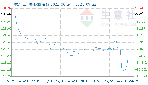 9月22日甲醇与二甲醚比价指数图