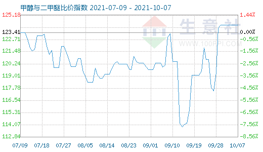 10月7日甲醇与二甲醚比价指数图