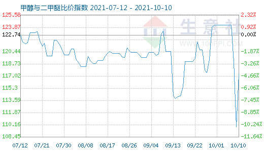 10月10日甲醇与二甲醚比价指数图