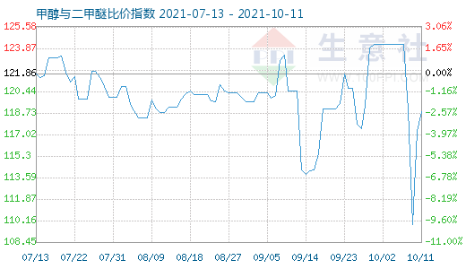 10月11日甲醇与二甲醚比价指数图