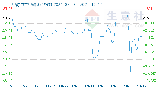 10月17日甲醇与二甲醚比价指数图