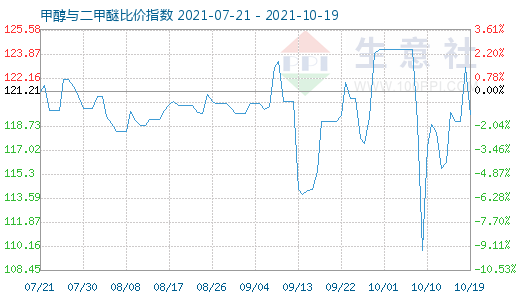 10月19日甲醇与二甲醚比价指数图