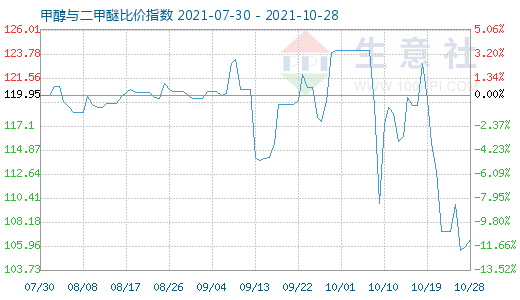 10月28日甲醇与二甲醚比价指数图