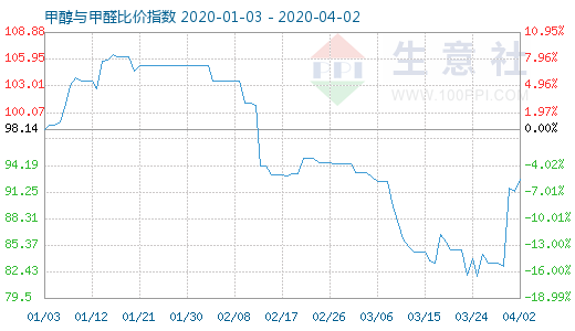 4月2日甲醇与甲醛比价指数图