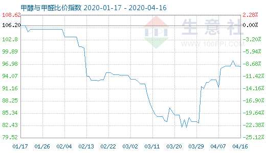 4月16日甲醇与甲醛比价指数图