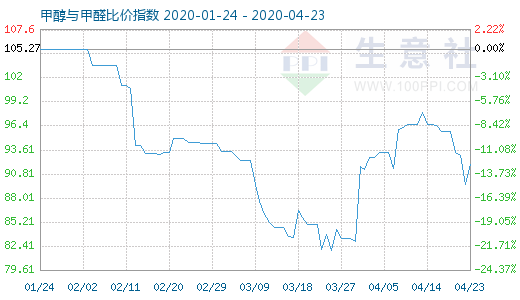 4月23日甲醇与甲醛比价指数图