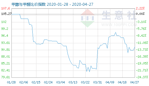 4月27日甲醇与甲醛比价指数图