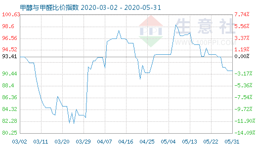 5月31日甲醇与甲醛比价指数图