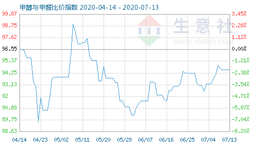7月13日甲醇与甲醛比价指数图