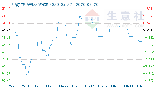 8月20日甲醇与甲醛比价指数图