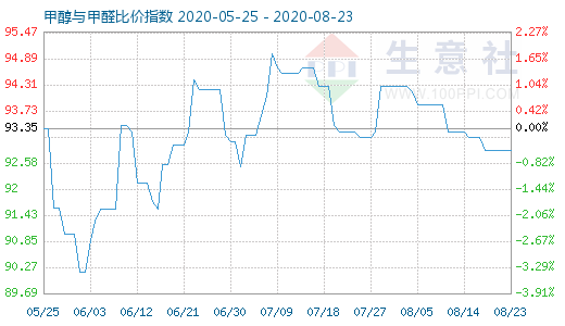 8月23日甲醇与甲醛比价指数图