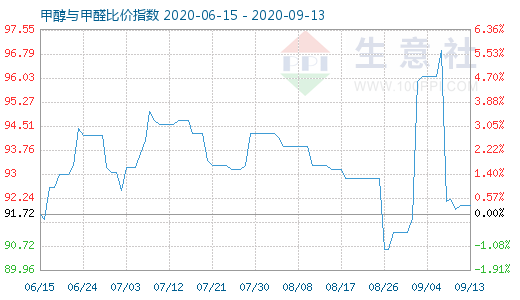 9月13日甲醇与甲醛比价指数图