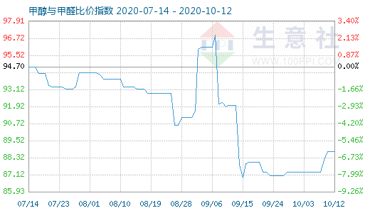 10月12日甲醇与甲醛比价指数图