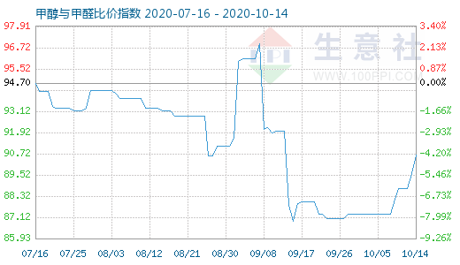 10月14日甲醇与甲醛比价指数图