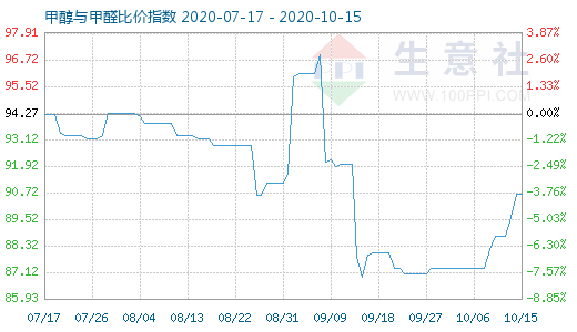 10月15日甲醇与甲醛比价指数图