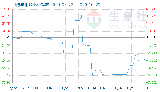 10月20日甲醇与甲醛比价指数图