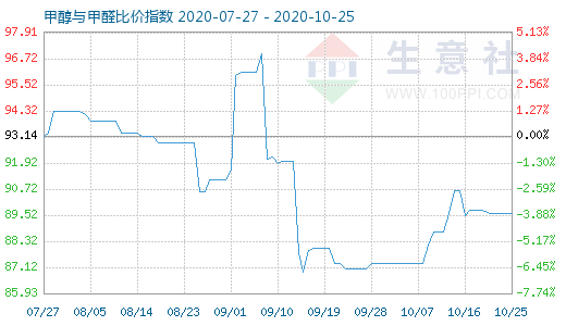 10月25日甲醇与甲醛比价指数图