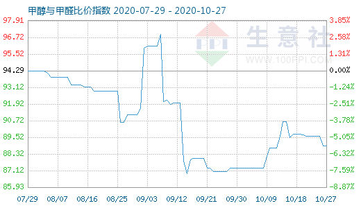 10月27日甲醇与甲醛比价指数图