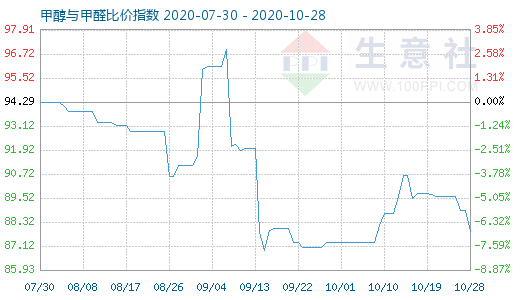 10月28日甲醇与甲醛比价指数图