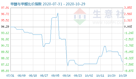 10月29日甲醇与甲醛比价指数图