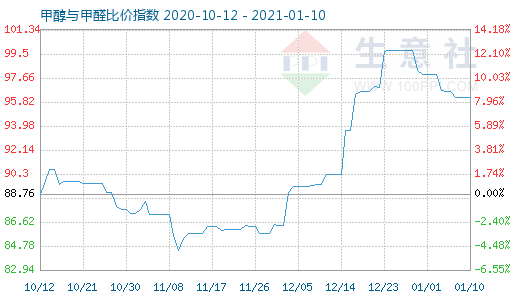 1月10日甲醇与甲醛比价指数图