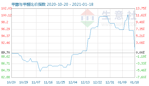 1月18日甲醇与甲醛比价指数图