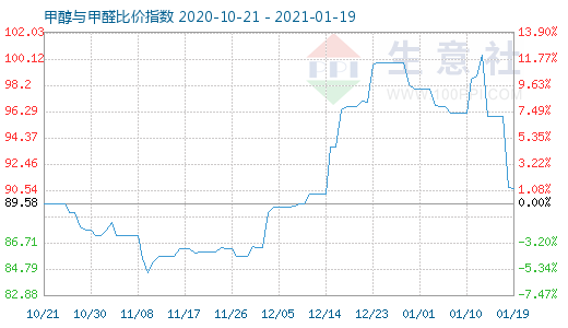 1月19日甲醇与甲醛比价指数图