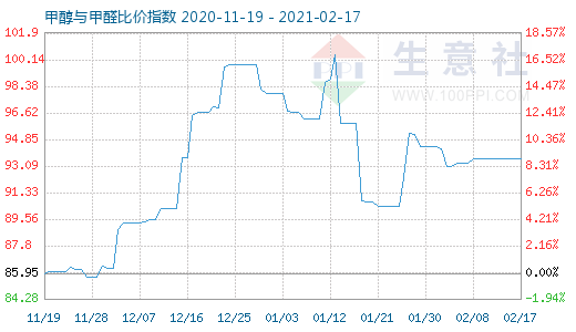 2月17日甲醇与甲醛比价指数图