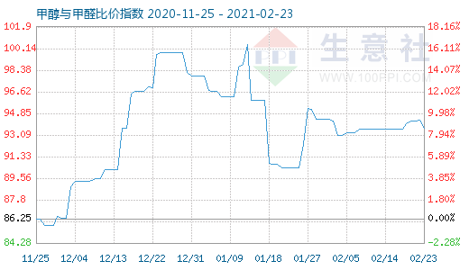 2月23日甲醇与甲醛比价指数图