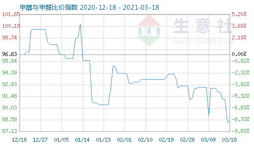 3月18日甲醇与甲醛比价指数图