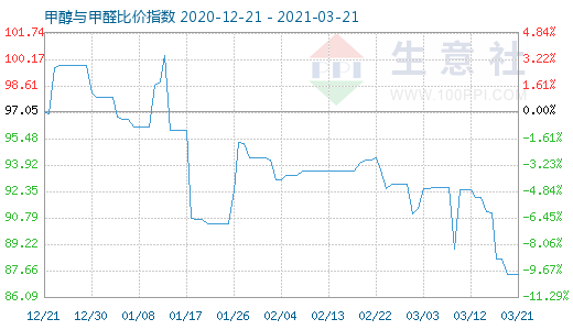 3月21日甲醇与甲醛比价指数图