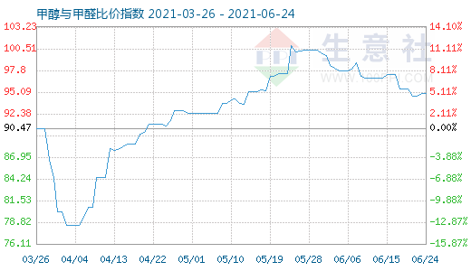 6月24日甲醇与甲醛比价指数图