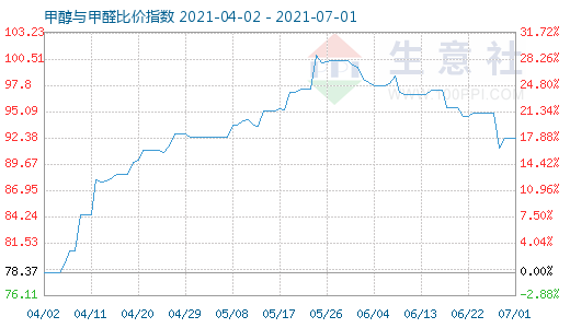 7月1日甲醇与甲醛比价指数图