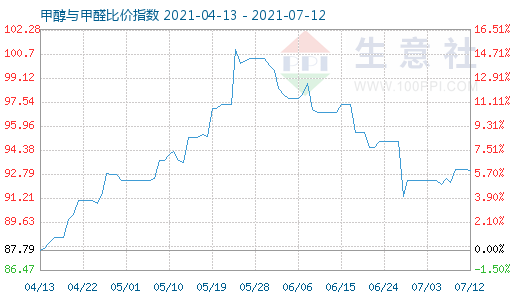 7月12日甲醇与甲醛比价指数图