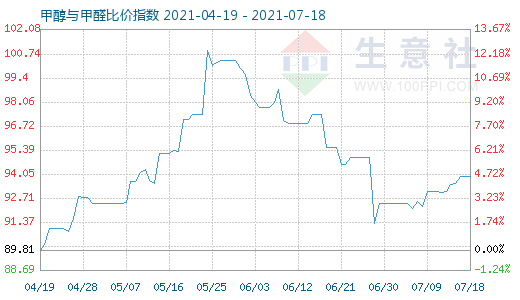 7月18日甲醇与甲醛比价指数图