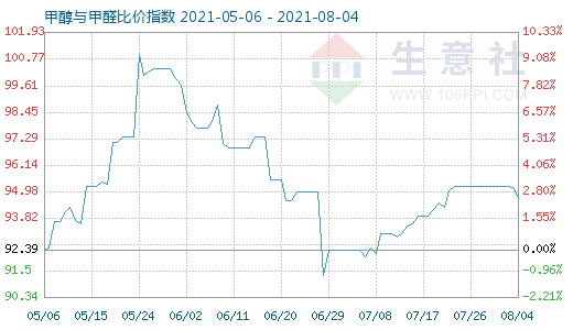 8月4日甲醇与甲醛比价指数图