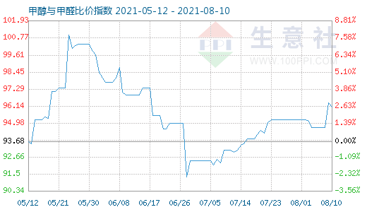 8月10日甲醇与甲醛比价指数图