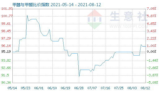 8月12日甲醇与甲醛比价指数图