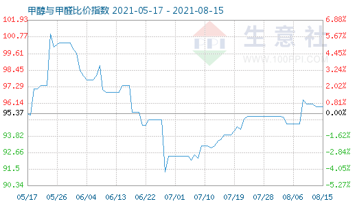 8月15日甲醇与甲醛比价指数图