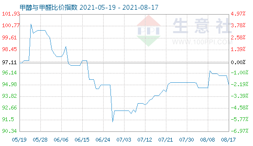 8月17日甲醇与甲醛比价指数图