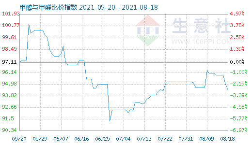 8月18日甲醇与甲醛比价指数图