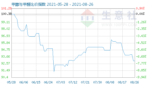 8月26日甲醇与甲醛比价指数图