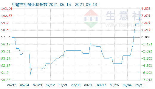 9月13日甲醇与甲醛比价指数图