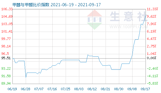 9月17日甲醇与甲醛比价指数图