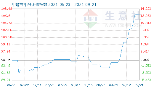 9月21日甲醇与甲醛比价指数图