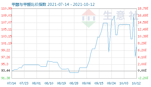 10月12日甲醇与甲醛比价指数图