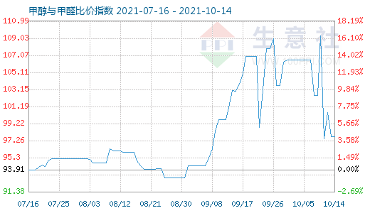 10月14日甲醇与甲醛比价指数图