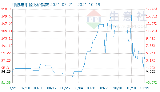 10月19日甲醇与甲醛比价指数图