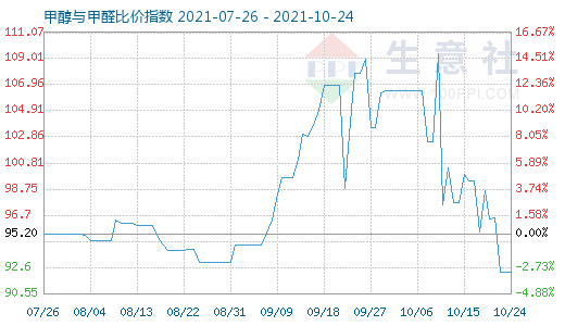 10月24日甲醇与甲醛比价指数图