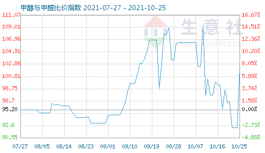 10月25日甲醇与甲醛比价指数图